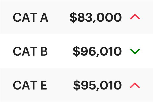 COE Results Mar 2024 1st Bidding: Cat A climbs $6,199!