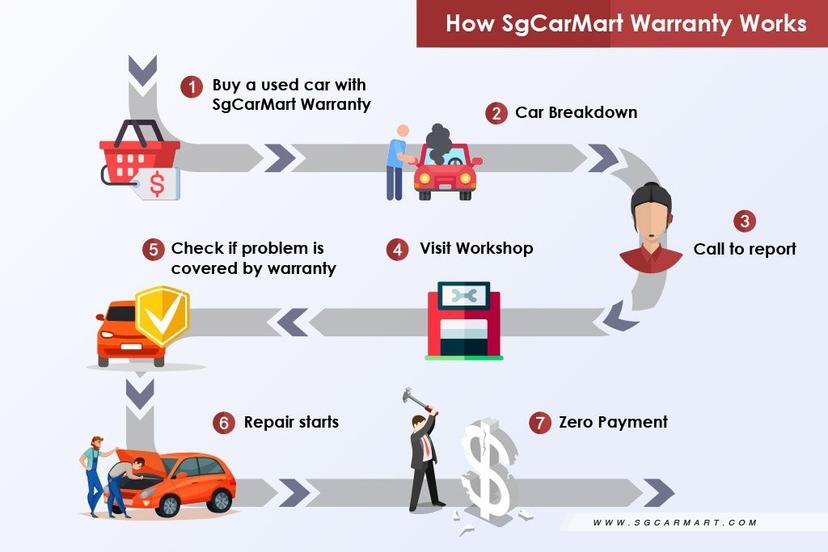 Buying a used car? Make sure it's covered under sgCarMart Warranty