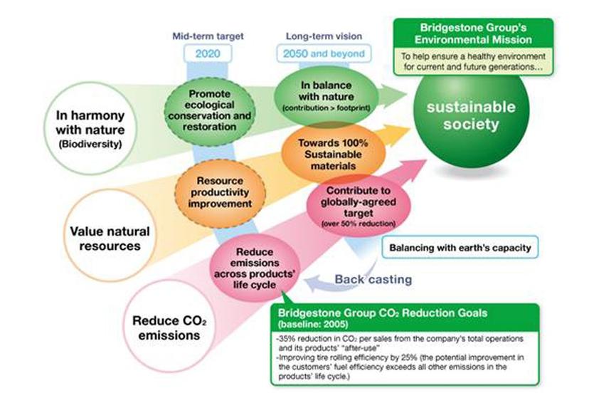 Bridgestone Announces Future Tyre Technologies Sgcarmart