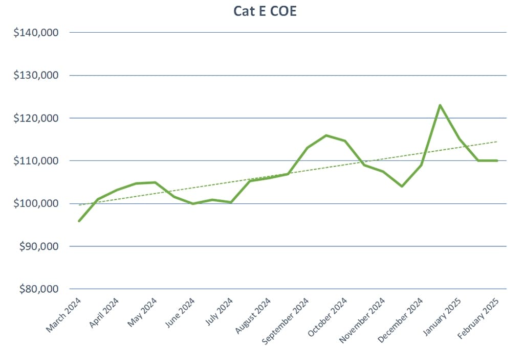 COE Results Feb 2025 2nd Bidding: Cat A bounces back up - Sgcarmart