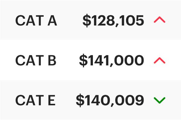 COE Results Oct 2025 1st Bidding: Cat A now at $128,105!