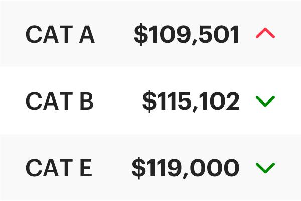 COE Results Dec 2025 2nd Bidding: Cat A climbs!
