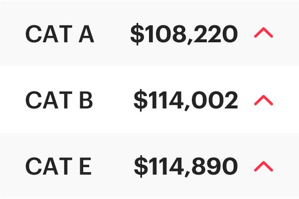 COE Results Mar 2026 1st Bidding: Up across the board!