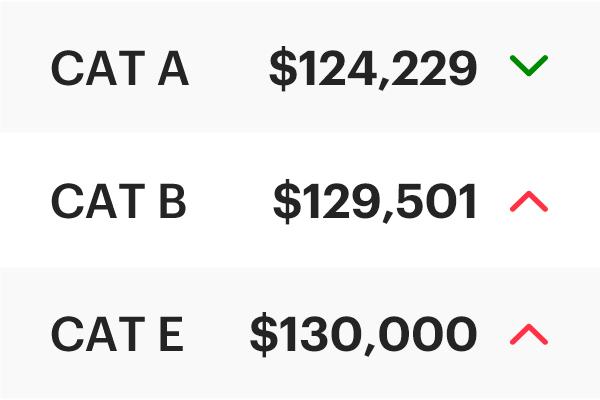 COE Results May 2026 2nd Bidding: Cat B continues to rise!