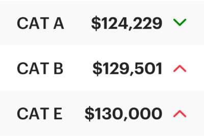 COE Results May 2026 2nd Bidding: Cat B continues to rise!